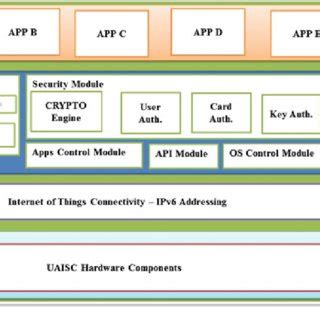 microsoft smart card framework|Smart Card Technical Reference .